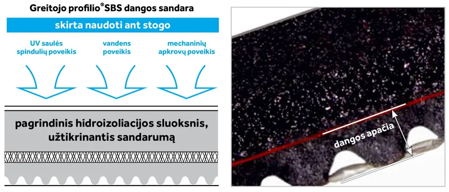 Icopal greitojo profilio technologija