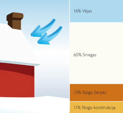 bendras stogo konstrukcijos svoris